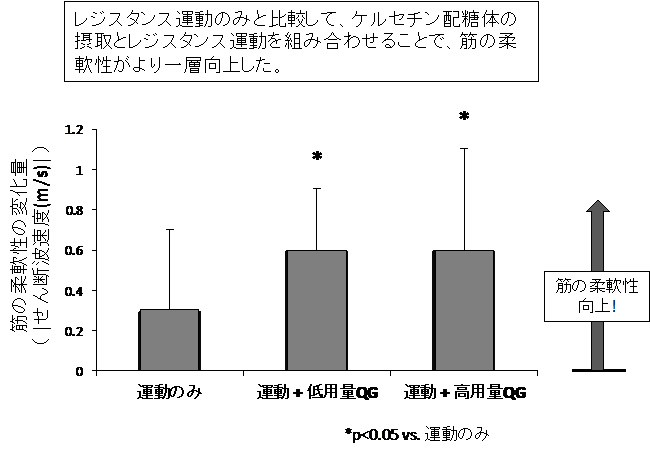 図1：レジスタンス運動と食品の組み合わせに対する筋柔軟性の変化量