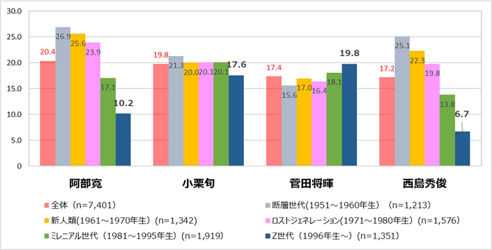 図2 世代別好感度