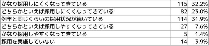 Q1 保育士採用の近年の傾向について教えてください。