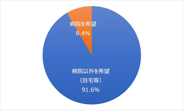 終末期患者が望む人生最後を過ごしたい場所