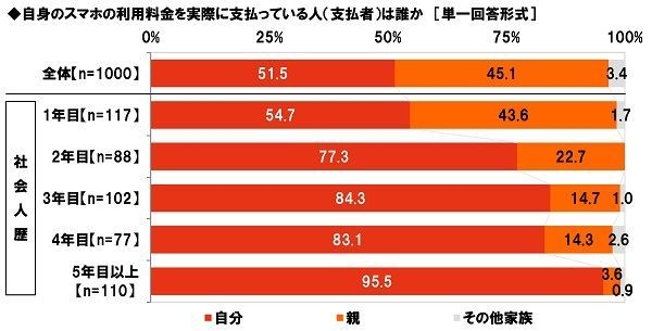 自身のスマホの利用料金を実際に支払っている人（支払者）は誰か