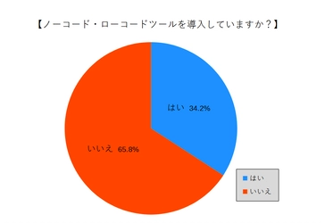 『ノーコード・ローコードツール利用状況』に関する アンケートの統計結果を公表