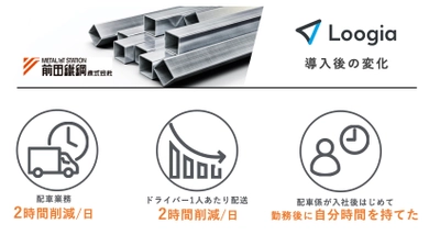 配送ルート最適化サービスLoogia(ルージア)導入で 配車計画業務の残業を大幅に削減成功　 配車係の作業時間が、毎日2時間以上も短縮へ