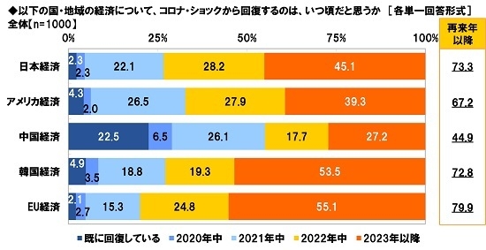 コロナ・ショックから回復するのは、いつ頃だと思うか