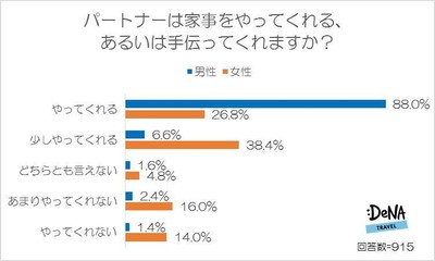 【図2】パートナーは家事をやってくれる、あるいは手伝ってくれますか？