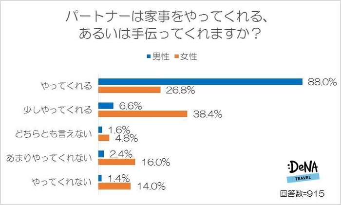 【図2】パートナーは家事をやってくれる、あるいは手伝ってくれますか？