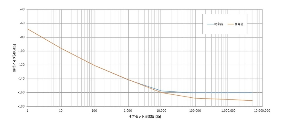 位相ノイズ特性データ例