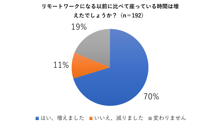 リモートワーク中の方の7割が不和っている時間が増えたと回答