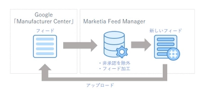 アイレップ、Google ショッピング広告の掲載商品数を最大化する機能を「Marketia Feed Manager」に追加実装