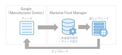 アイレップ、Google ショッピング広告の掲載商品数を最大化する機能を「Marketia Feed Manager」に追加実装