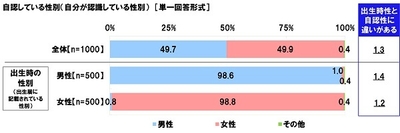 回答者の基本的属性≪性別≫