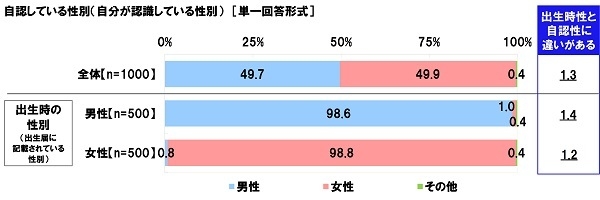 回答者の基本的属性≪性別≫