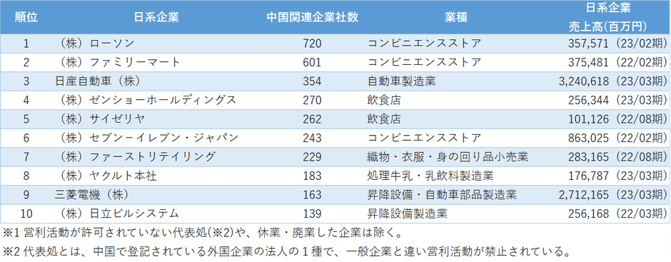 図表1　関連企業が多い日系企業ランキング