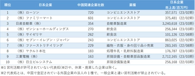 リスクモンスターチャイナの「中国日系企業の関連企業数」調査　 コンビニや自動車業界がランキング上位となった結果を発表