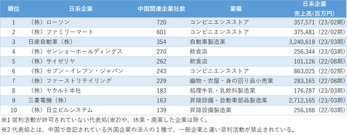 図表1　関連企業が多い日系企業ランキング