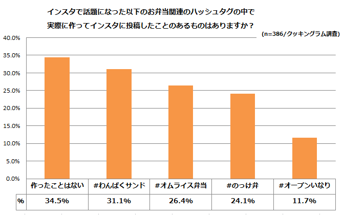(1) Instagramで話題になった以下のお弁当関連のハッシュタグの中で、実際に作ってインスタに投稿したことのあるものはありますか