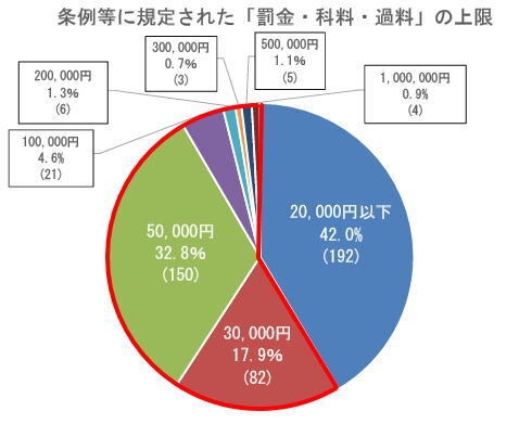 罰金の上限