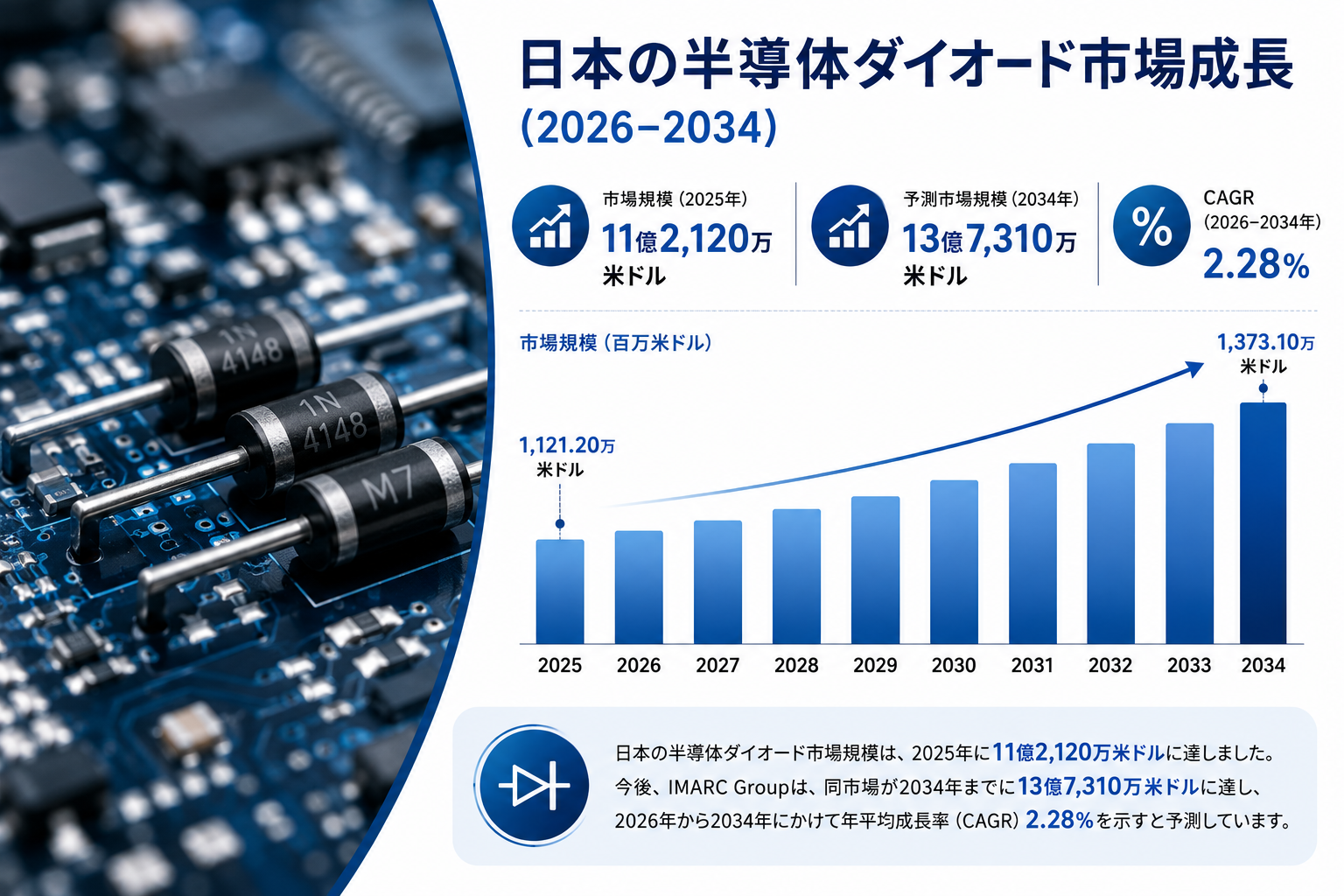 日本の半導体ダイオード市場規模、2034年までに13億7310万米ドルに到達――年平均成長率（CAGR）2.28%で成長