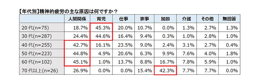 【年代別】精神的疲労の主な原因は何ですか?
