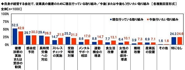 自身が経営する会社で、従業員の健康のために現在行っている取り組み／今後（または今後も）行いたい取り組み