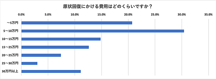 原状回復にかける費用はどのくらいですか？