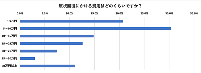 原状回復にかける費用はどのくらいですか?