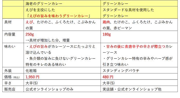 既存のグリーンカレーとの違い