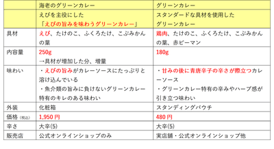 既存のグリーンカレーとの違い