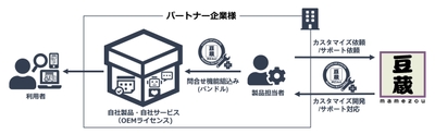 図5. 自社製品・自社サービス販売(OEM)のイメージ