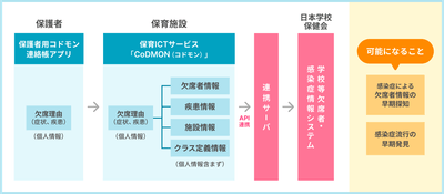 「欠席連絡(感染症情報)のデータ連携」の概要図