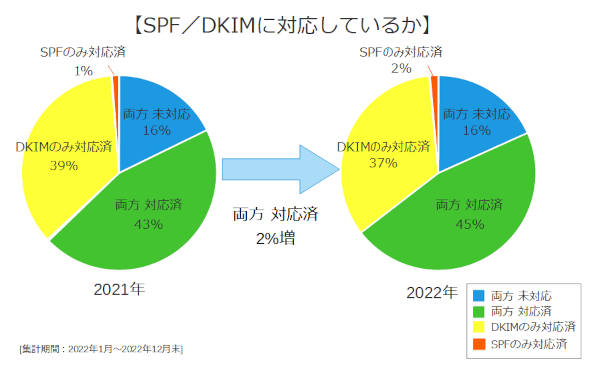 SPF／DKIMに対応しているか