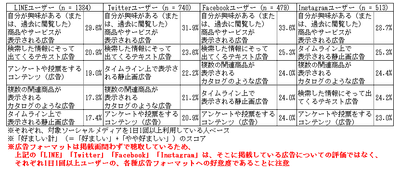 【アイレップ】図6:インターネット広告のフォーマット別好意度