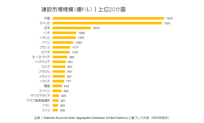 日本における建設業界の市場規模は世界トップクラス