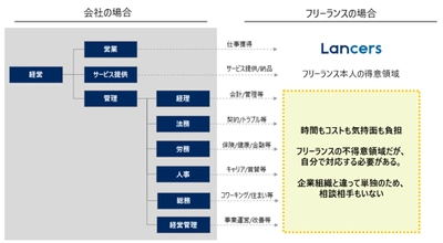 ランサーズ、「Freelance Basics」をオープンプラットフォーム化し フリーランス支援を推進 