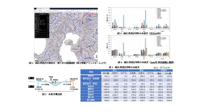 図2 水収支の表示例