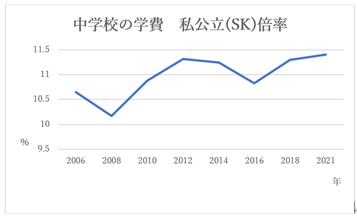 中学校の学費　私公立(SK)倍率