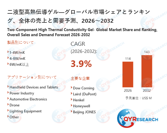 二液型高熱伝導ゲルの世界市場規模：最新トレンド、成長要因、今後動向2026-2032