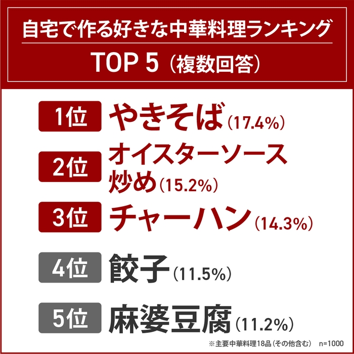 自宅で作る好きな中華料理ランキング