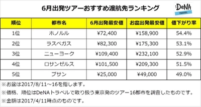 DeNAトラベルが、6月出発のおすすめ渡航先ランキングを発表！ お盆と比べて最も値下がり幅が大きいのは「ホノルル」