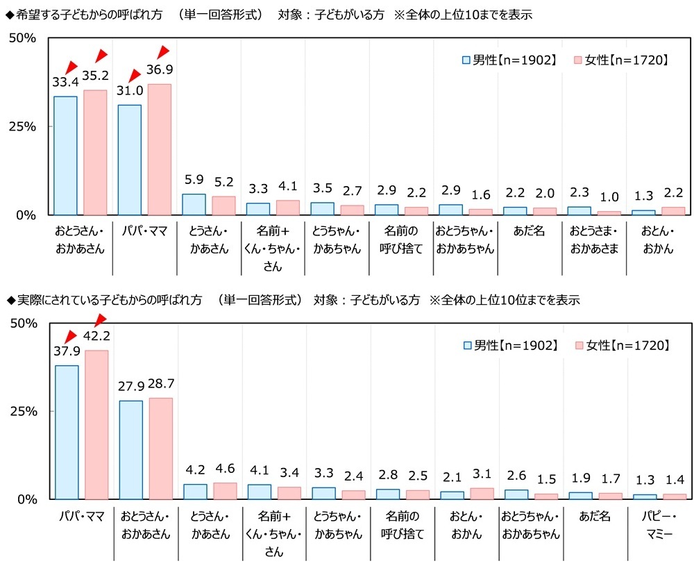 子どもからの呼ばれ方