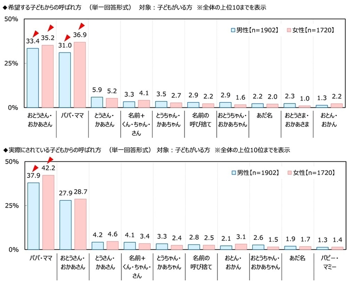 子どもからの呼ばれ方
