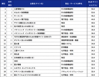 BtoBサイト調査2026　 1位は三菱電機(FA)、キーエンスが3位に返り咲く