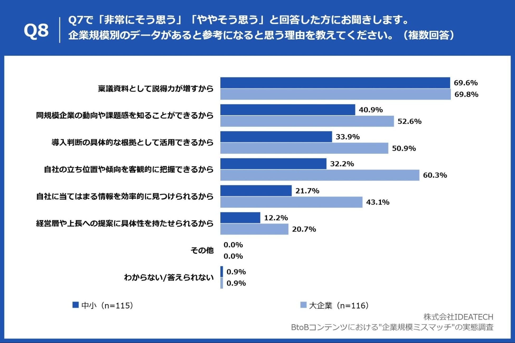 Q8. Q7で「非常にそう思う」「ややそう思う」と回答した方にお聞きします。企業規模別のデータがあると参考になると思う理由を教えてください。(複数回答)