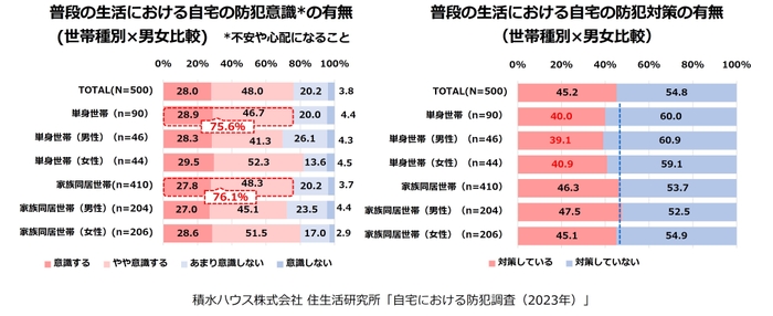 積水ハウス株式会社 住生活研究所「自宅における防犯調査(2023年)」