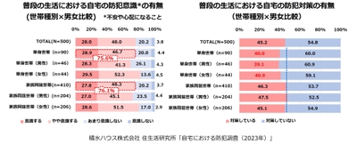 積水ハウス株式会社 住生活研究所「自宅における防犯調査(2023年)」