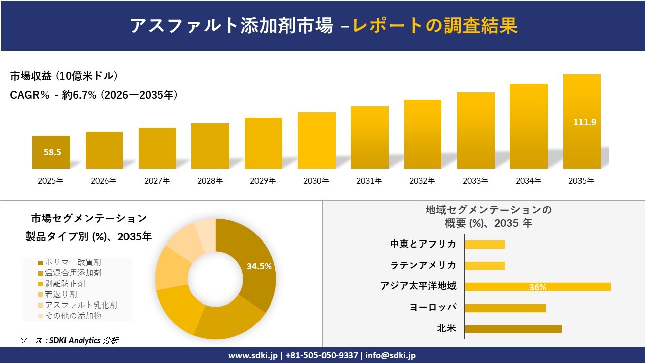 アスファルト添加剤市場 傾向、需要、成長分析、および2026-2035年の予測