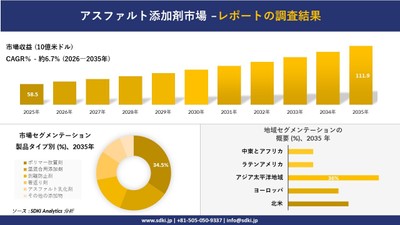 アスファルト添加剤市場規模推移予測と地域別シェア