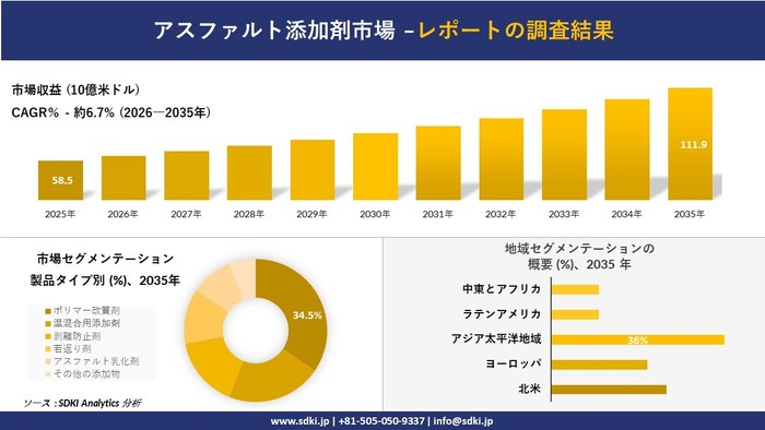アスファルト添加剤市場の調査結果を発表