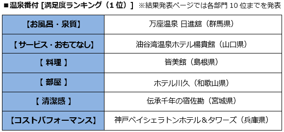 温泉番付 [満足度ランキング(1位)] 