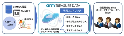 MKI、英Arm社の「Arm Treasure Data eCDP」を活用した 保険業界向けカスタマーエンゲージメントソリューションの開発を開始 